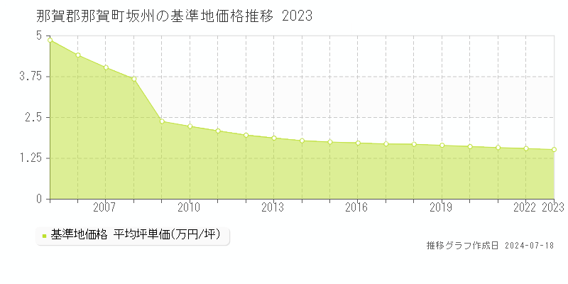 那賀郡那賀町坂州の基準地価推移グラフ 