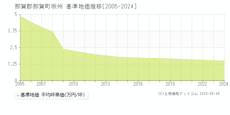 坂州(那賀郡那賀町)の基準地価推移グラフ(坪単価)[2005-2024年]
