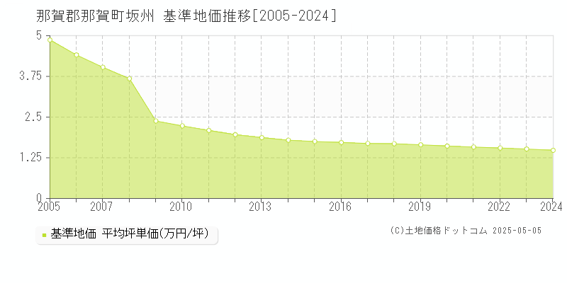 那賀郡那賀町坂州の基準地価推移グラフ 