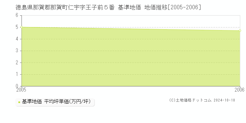 徳島県那賀郡那賀町仁宇字王子前５番 基準地価 地価推移[2005-2006]