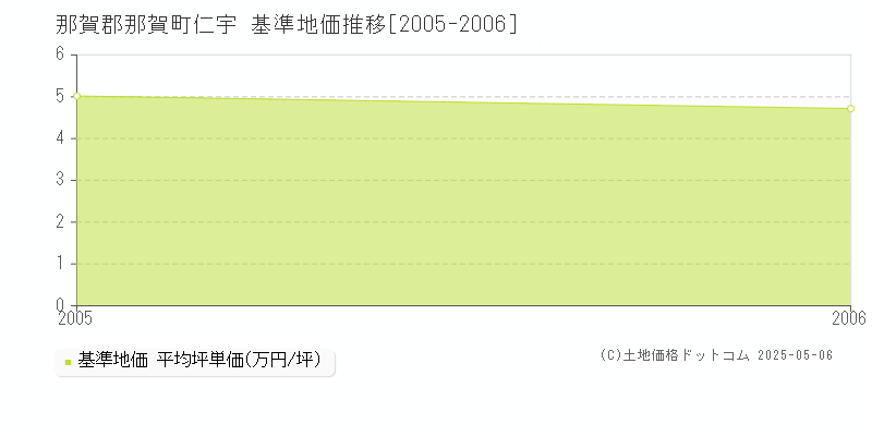 仁宇(那賀郡那賀町)の基準地価推移グラフ(坪単価)[2005-2006年]