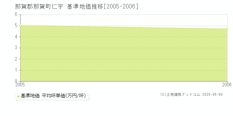 那賀郡那賀町仁宇の基準地価推移グラフ 