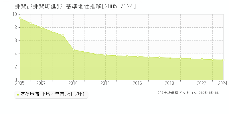 延野(那賀郡那賀町)の基準地価推移グラフ(坪単価)[2005-2024年]