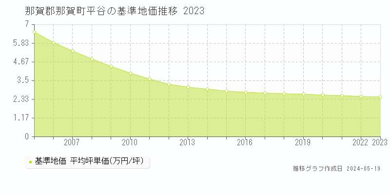 那賀郡那賀町平谷の基準地価推移グラフ 