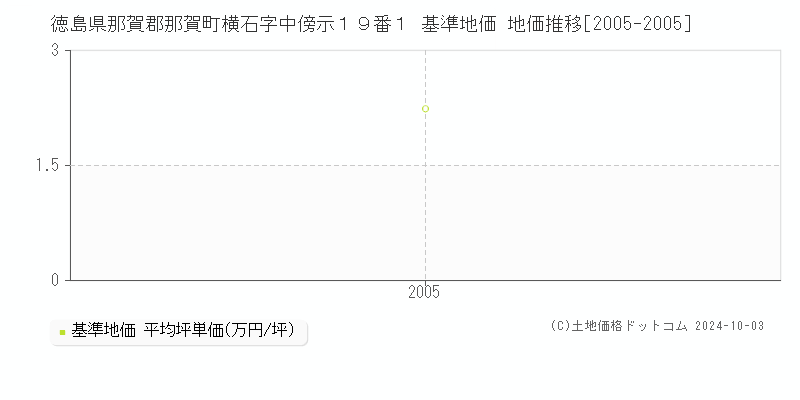 徳島県那賀郡那賀町横石字中傍示１９番１ 基準地価 地価推移[2005-2005]