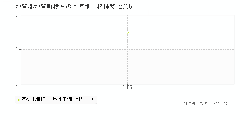 那賀郡那賀町横石の基準地価推移グラフ 