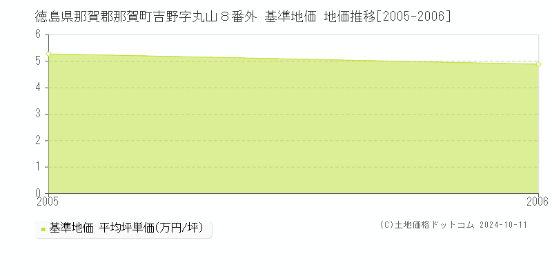 徳島県那賀郡那賀町吉野字丸山８番外 基準地価 地価推移[2005-2006]
