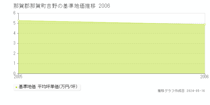 那賀郡那賀町吉野の基準地価推移グラフ 