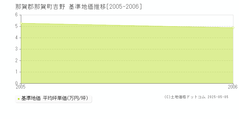 吉野(那賀郡那賀町)の基準地価推移グラフ(坪単価)[2005-2006年]