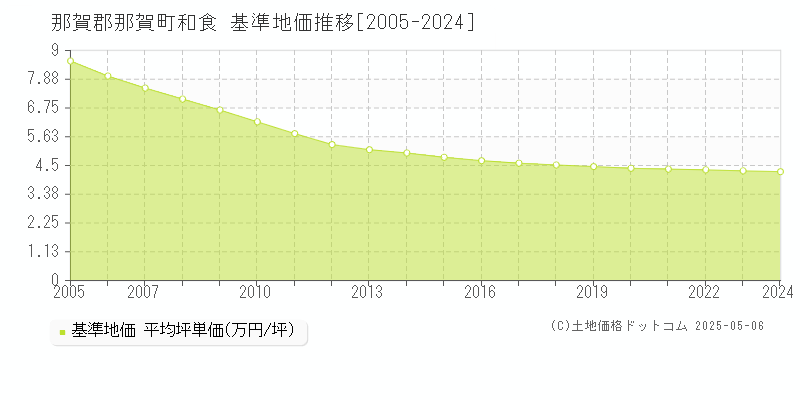 和食(那賀郡那賀町)の基準地価推移グラフ(坪単価)[2005-2024年]