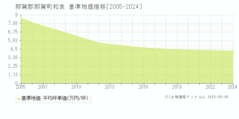 那賀郡那賀町和食の基準地価推移グラフ 