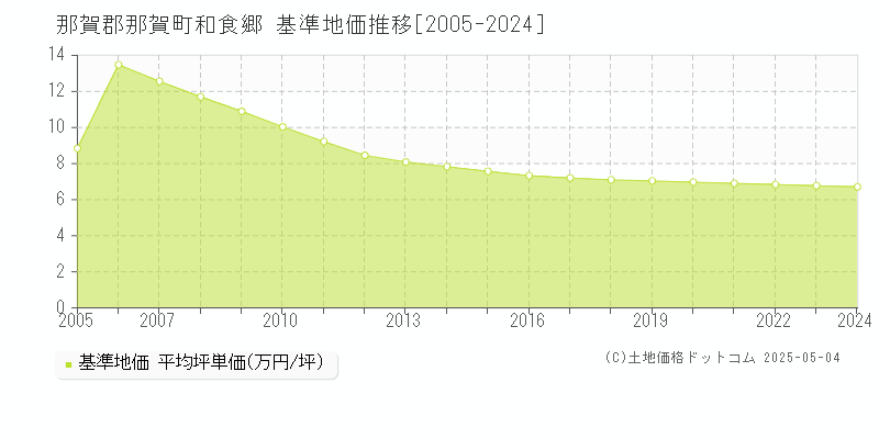 和食郷(那賀郡那賀町)の基準地価推移グラフ(坪単価)[2005-2024年]