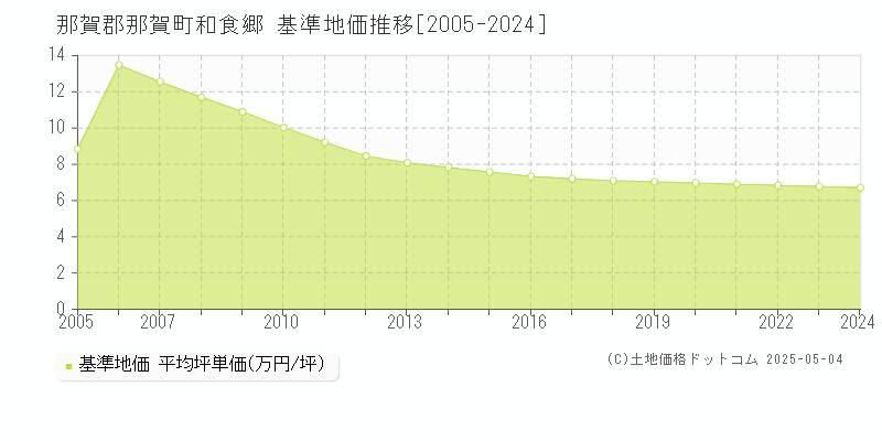 那賀郡那賀町和食郷の基準地価推移グラフ 