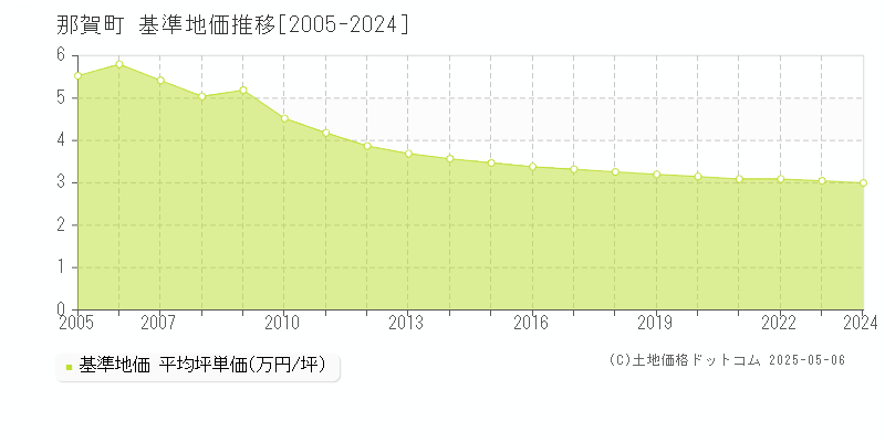 全域(那賀町)の基準地価推移グラフ(坪単価)[2005-2024年]