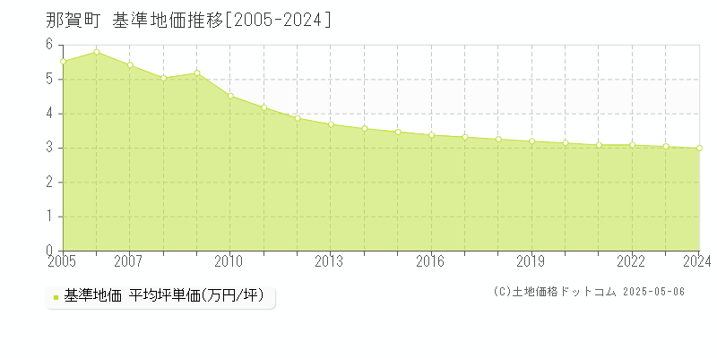 那賀郡那賀町全域の基準地価推移グラフ 