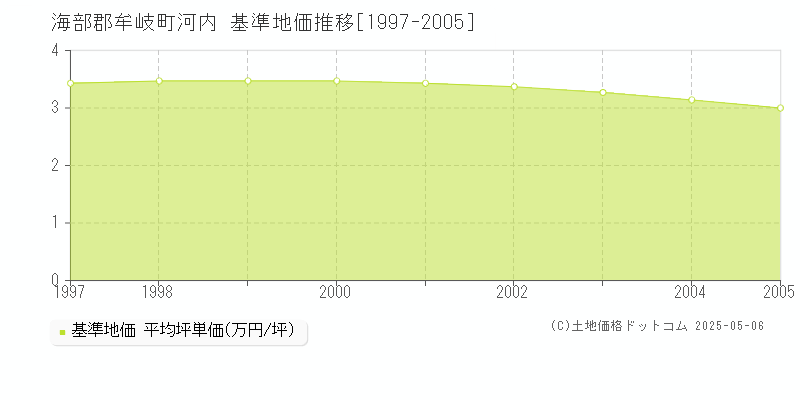 河内(海部郡牟岐町)の基準地価推移グラフ(坪単価)[1997-2005年]
