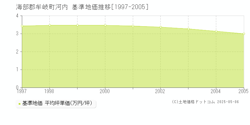 海部郡牟岐町河内の基準地価推移グラフ 