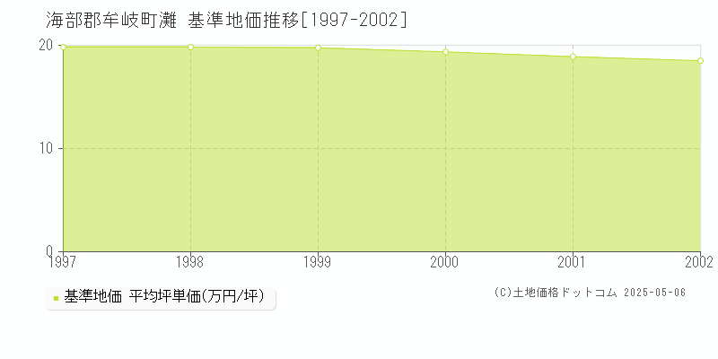 灘(海部郡牟岐町)の基準地価推移グラフ(坪単価)[1997-2002年]