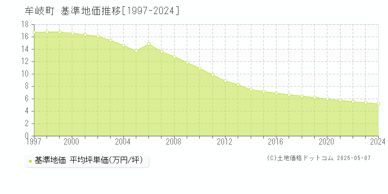 牟岐町(徳島県)の基準地価推移グラフ(坪単価)[1997-2024年]