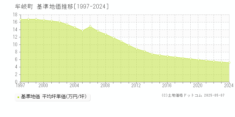 海部郡牟岐町の基準地価推移グラフ 