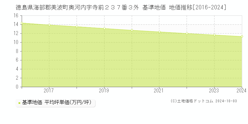徳島県海部郡美波町奥河内字寺前２３７番３外 基準地価 地価推移[2016-2024]