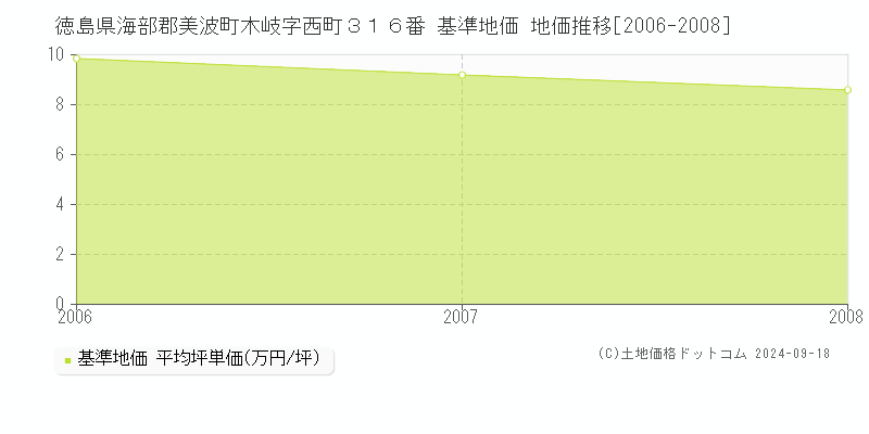 徳島県海部郡美波町木岐字西町３１６番 基準地価 地価推移[2006-2008]