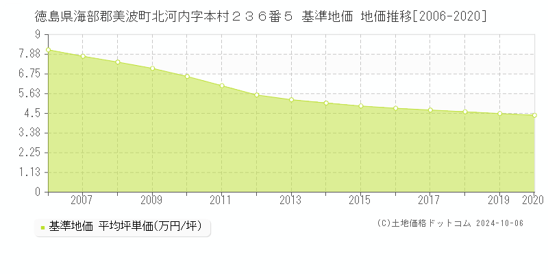 徳島県海部郡美波町北河内字本村２３６番５ 基準地価 地価推移[2006-2020]