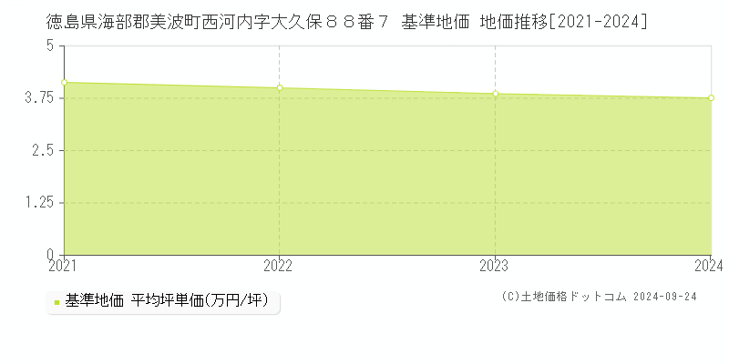徳島県海部郡美波町西河内字大久保８８番７ 基準地価 地価推移[2021-2024]