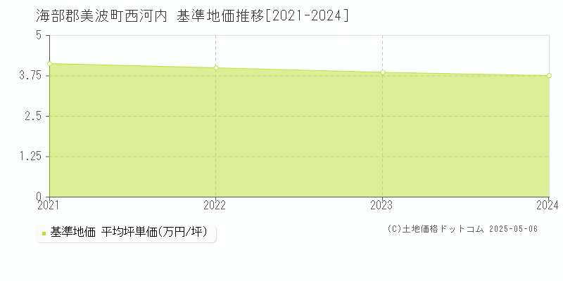 西河内(海部郡美波町)の基準地価推移グラフ(坪単価)[2021-2024年]