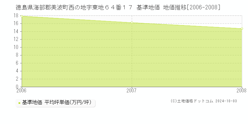 徳島県海部郡美波町西の地字東地６４番１７ 基準地価 地価推移[2006-2008]
