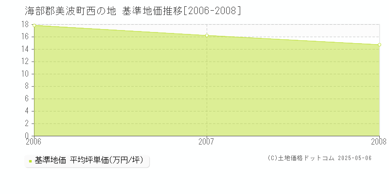 西の地(海部郡美波町)の基準地価推移グラフ(坪単価)[2006-2008年]