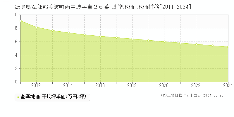 徳島県海部郡美波町西由岐字東２６番 基準地価 地価推移[2011-2024]