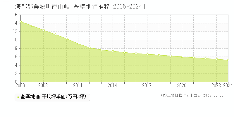 西由岐(海部郡美波町)の基準地価推移グラフ(坪単価)[2006-2024年]