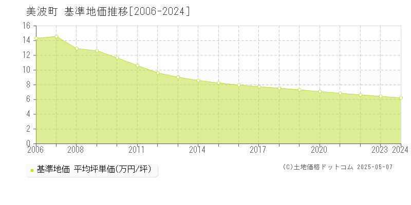 美波町(徳島県)の基準地価推移グラフ(坪単価)[2006-2024年]
