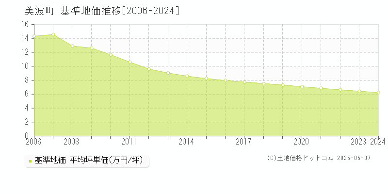 海部郡美波町全域の基準地価推移グラフ 