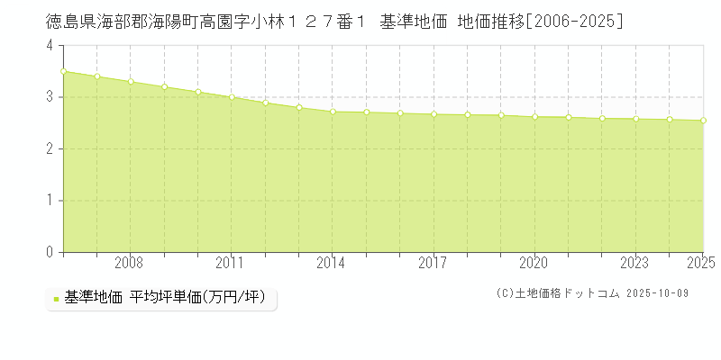 徳島県海部郡海陽町高園字小林１２７番１ 基準地価 地価推移[2006-2025]