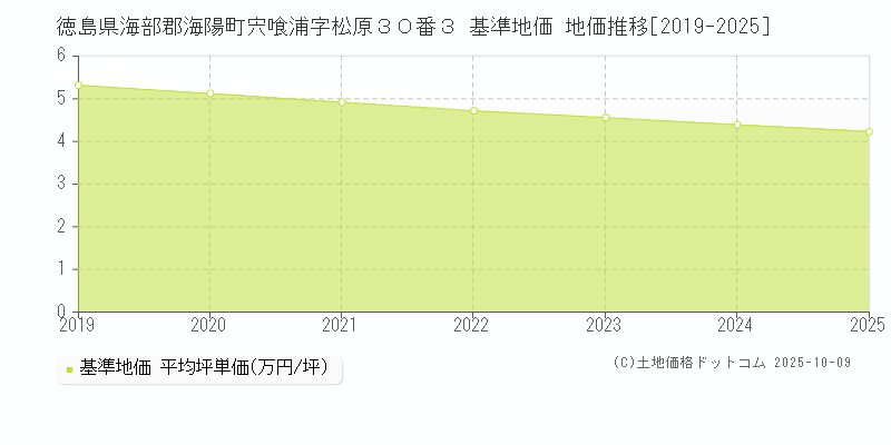 徳島県海部郡海陽町宍喰浦字松原３０番３ 基準地価 地価推移[2019-2025]