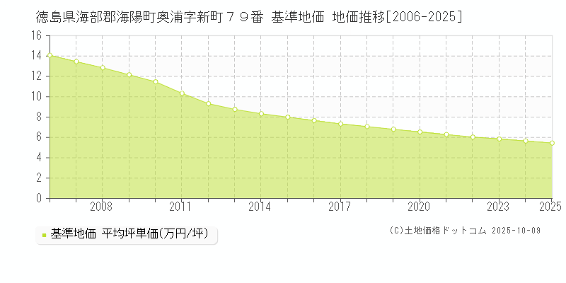 徳島県海部郡海陽町奥浦字新町７９番 基準地価 地価推移[2006-2025]