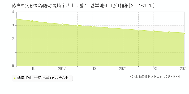 徳島県海部郡海陽町尾崎字八山５番１ 基準地価 地価推移[2014-2025]