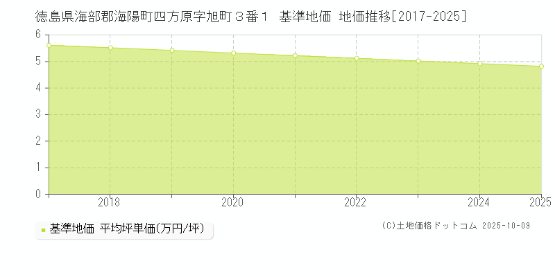 徳島県海部郡海陽町四方原字旭町３番１ 基準地価 地価推移[2017-2025]