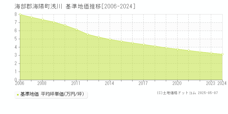 浅川(海部郡海陽町)の基準地価推移グラフ(坪単価)[2006-2024年]
