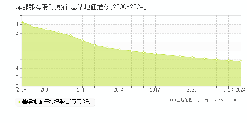 奥浦(海部郡海陽町)の基準地価推移グラフ(坪単価)[2006-2024年]
