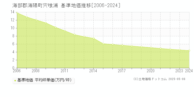 宍喰浦(海部郡海陽町)の基準地価推移グラフ(坪単価)[2006-2024年]