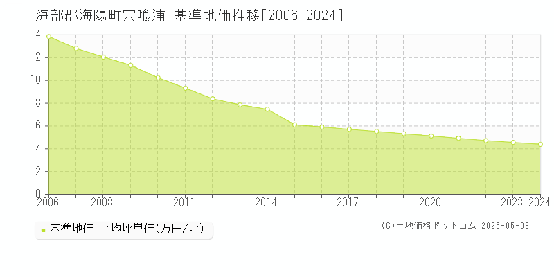 海部郡海陽町宍喰浦の基準地価推移グラフ 