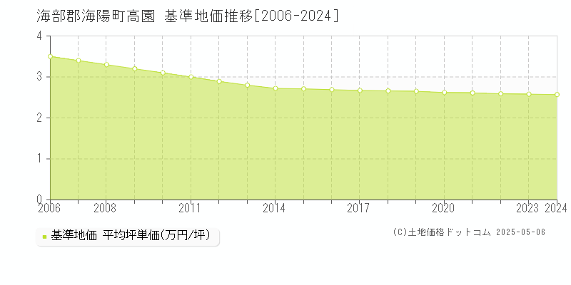 高園(海部郡海陽町)の基準地価推移グラフ(坪単価)[2006-2024年]