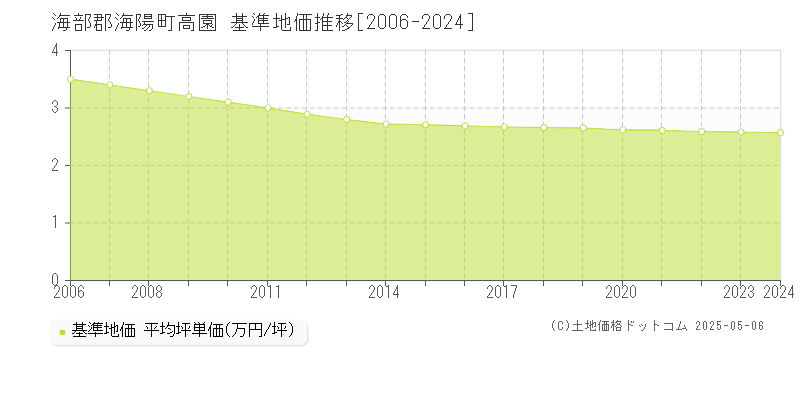 海部郡海陽町高園の基準地価推移グラフ 