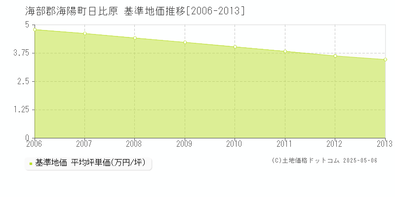 日比原(海部郡海陽町)の基準地価推移グラフ(坪単価)[2006-2013年]