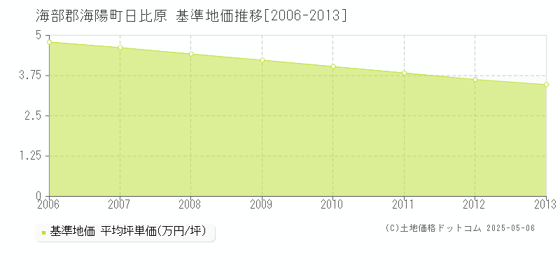 海部郡海陽町日比原の基準地価推移グラフ 