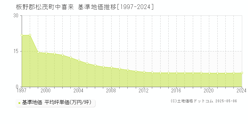 中喜来(板野郡松茂町)の基準地価推移グラフ(坪単価)[1997-2024年]