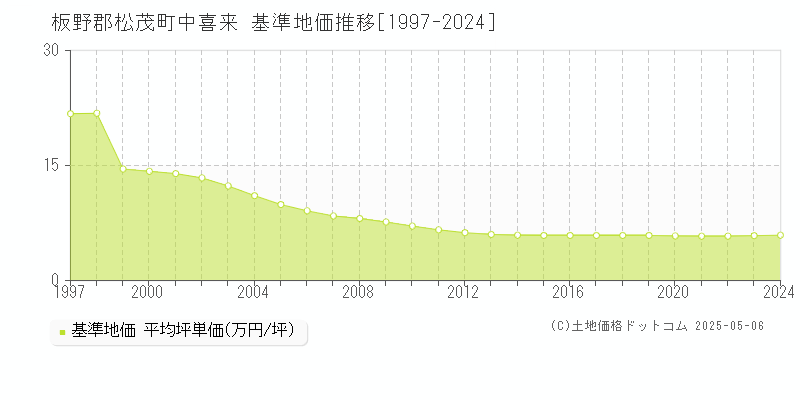 板野郡松茂町中喜来の基準地価推移グラフ 